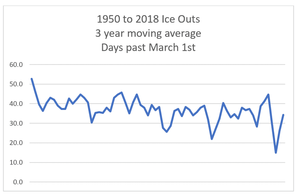 Ice Out Trend